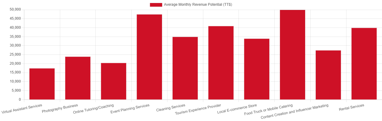 Average Revenue per Business Idea